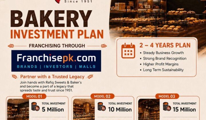 Rafiq Sweets & Bakers Franchise Investment Plans from Rs 5 Million
